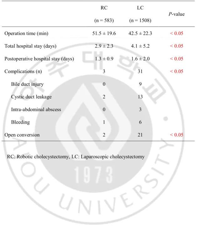 Table 2. Comparisons of surgical outcomes between the groups  RC 