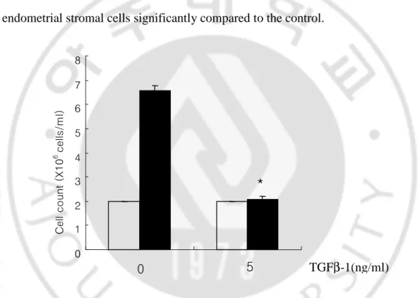 Fig. 1. Effect of TGF-β β β1 on the endometrial stromal cell proliferation. Endometrial stromal cells  β