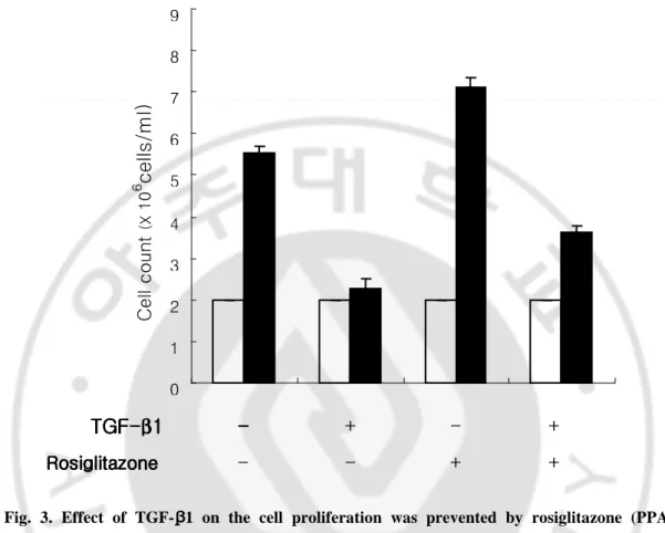 Fig.  3.  Effect  of  TGF-β β β β1  on  the  cell  proliferation  was  prevented  by  rosiglitazone  (PPAR γγγγ