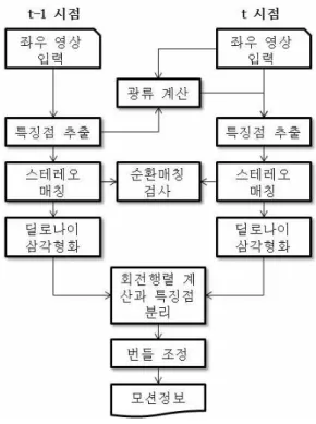 Fig.    1. Structure of the proposed VO algorithm. 