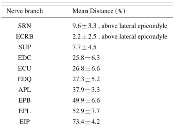 Table 2. Mean pertinent distances (%) in nerve branches of PIN