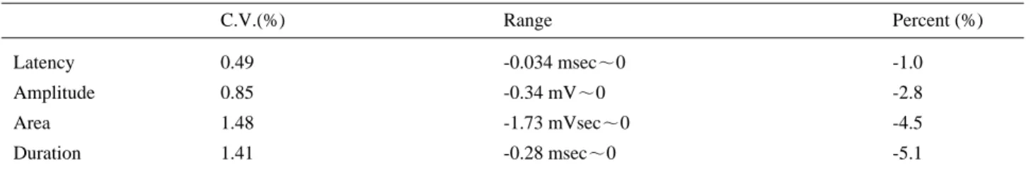 Table 1. Variation of CMAP Parameters according to Reuse of Electrode 