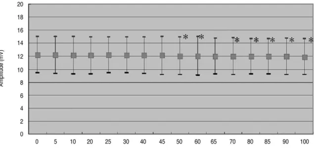 Fig. 3. The change of amplitude caused by repetitive use of disposable electrode.