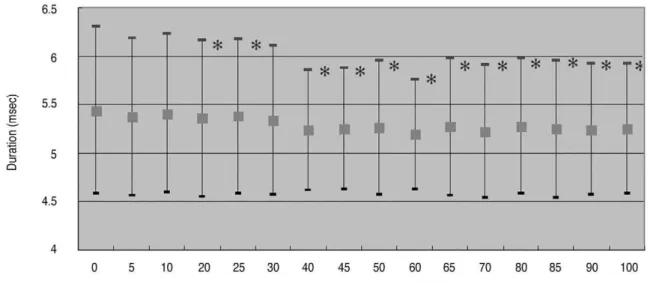 Fig. 5. The change of duration caused by repetitive use of disposable electrode.