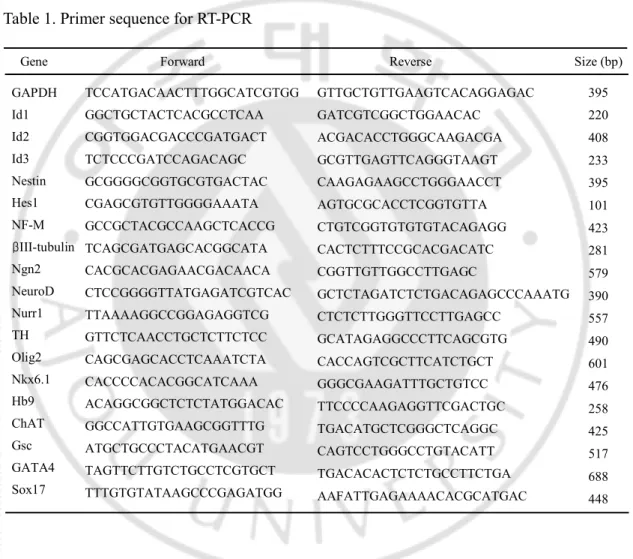 Table 1. Primer sequence for RT-PCR 