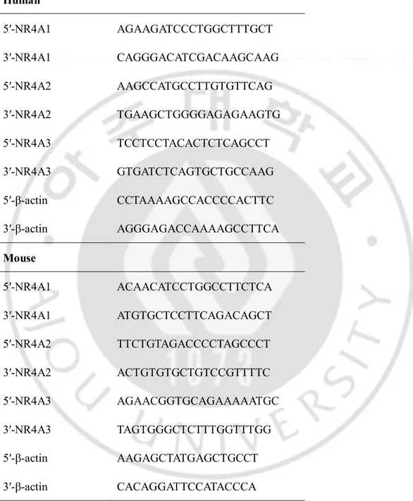Table 1. The PCR human and mouse primers.  Human  5′-NR4A1  AGAAGATCCCTGGCTTTGCT  3′-NR4A1  CAGGGACATCGACAAGCAAG  5′-NR4A2  AAGCCATGCCTTGTGTTCAG  3′-NR4A2  TGAAGCTGGGGAGAGAAGTG  5′-NR4A3  TCCTCCTACACTCTCAGCCT  3′-NR4A3  GTGATCTCAGTGCTGCCAAG  5′-β-actin  CC