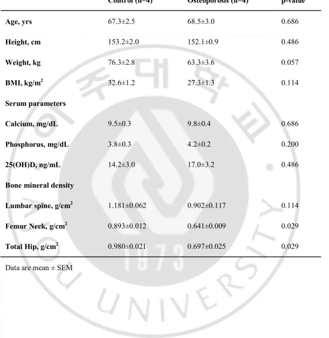 Table 2. Clinical characteristics of the study subjects for RNA-seq. 