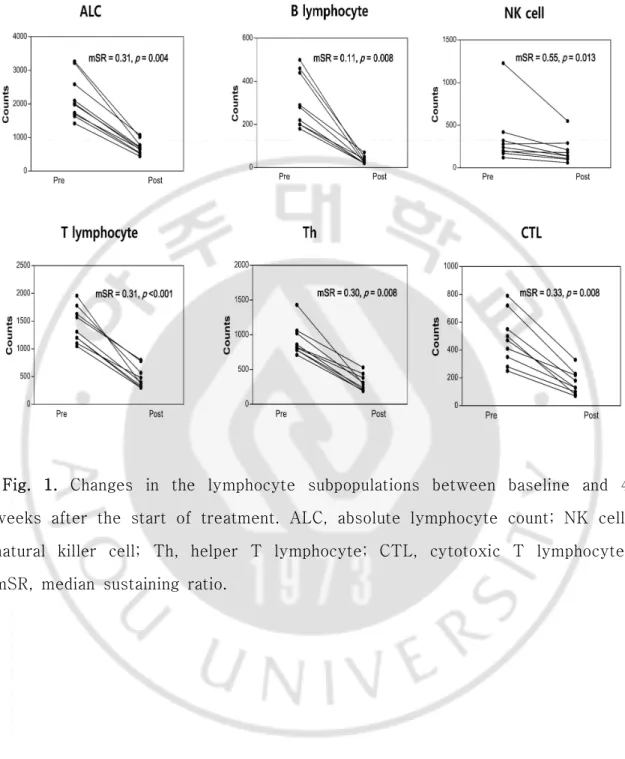 Fig.  1.  Changes  in  the  lymphocyte  subpopulations  between  baseline  and  4  weeks  after  the  start  of  treatment