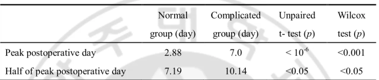 Table  4.  The  average  amount  of  time  taken  to  reach  peak  and  half  of  the  peak  CRP  level  Normal  group (day)  Complicated group (day)  Unpaired   t- test (p)    Wilcox test (p)  Peak postoperative day  2.88  7.0  < 10 -6 <0.001  Half 