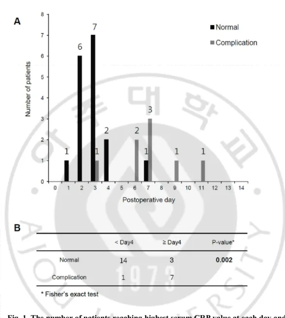 Fig. 1. The number of patients reaching highest serum CRP value at each day and    statistical comparison