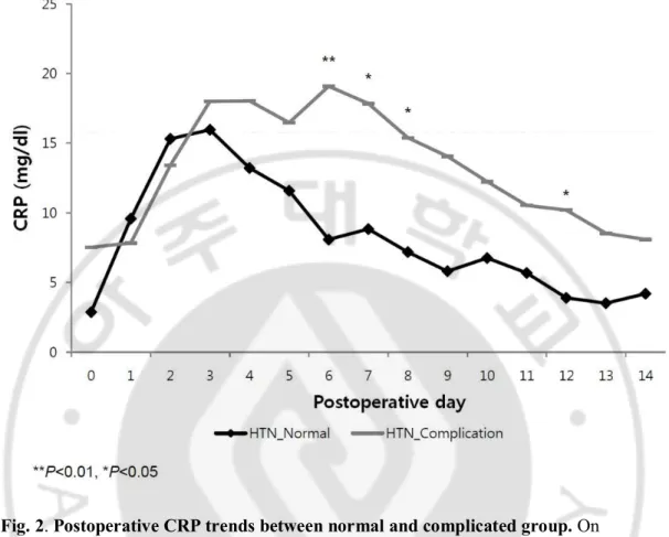 Fig. 2. Postoperative CRP trends between normal and complicated group. On 