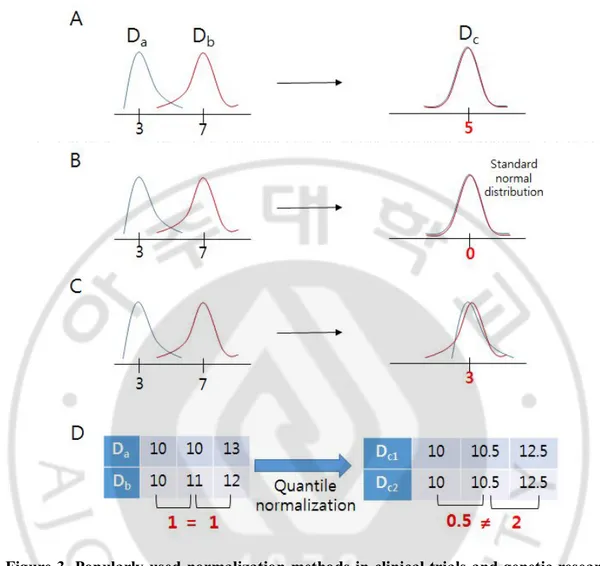 Figure 3. Popularly used normalization methods in clinical trials and genetic research