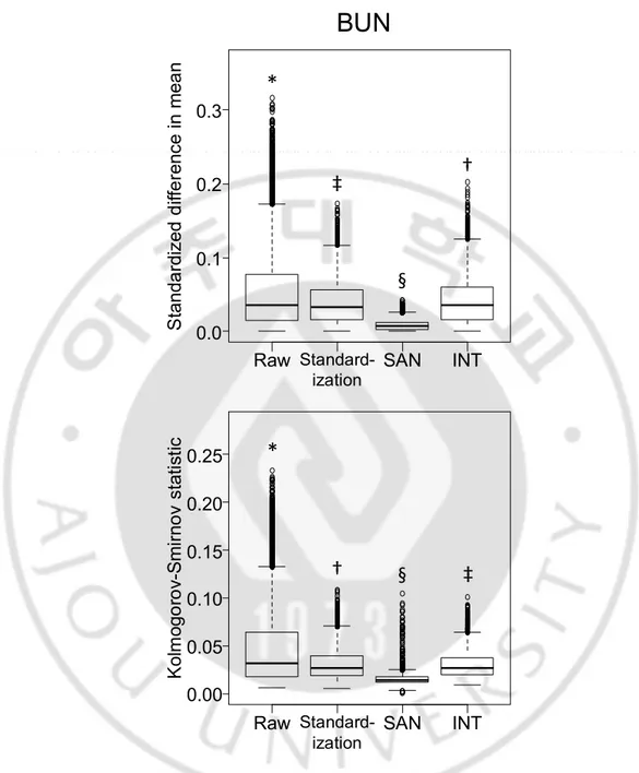 Figure 11. Overall normalization performance in BUN simulation datasets. Box plot of 