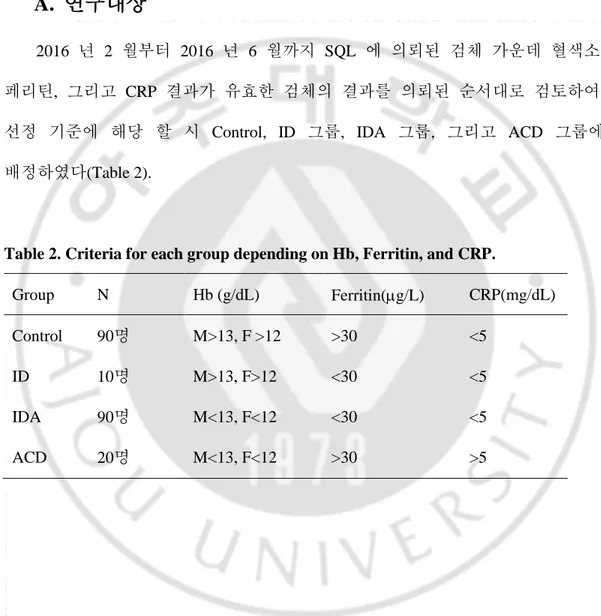 Table 2. Criteria for each group depending on Hb, Ferritin, and CRP. 