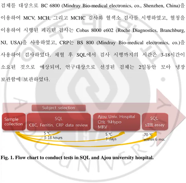 Fig. 1. Flow chart to conduct tests in SQL and Ajou university hospital. 
