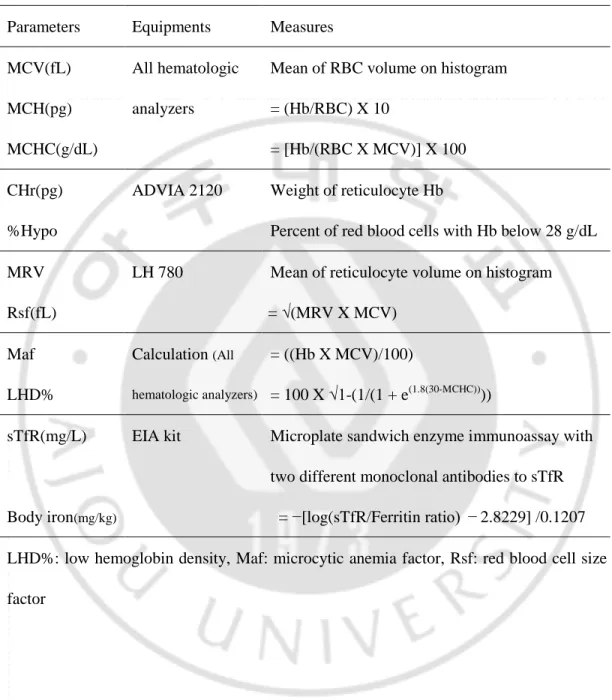 Table 3. Hematologic and biochemical parameters evaluated. 