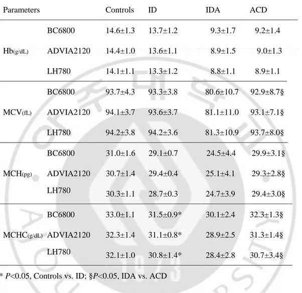 Table 5. Hb and RBC indices measured by BC 6800, ADVIA 2120, and LH 780. 