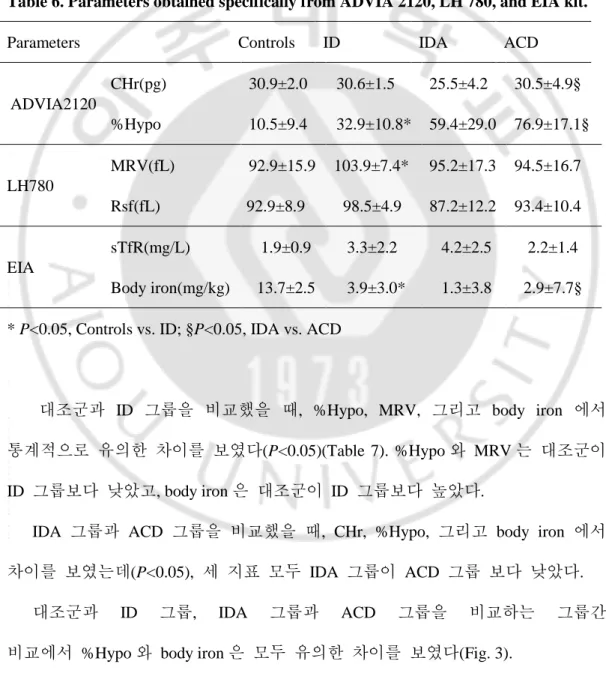 Table  6 은  특정  장비  또는  추가  검사를  통해서  도출할  수  있는  결과를  그룹별로  나타내었다.   