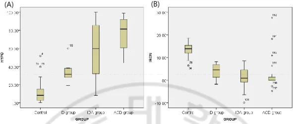 Fig. 3. Box plots of (A)%Hypo and (B)body iron in control, ID group, IDA group, and  ACD group