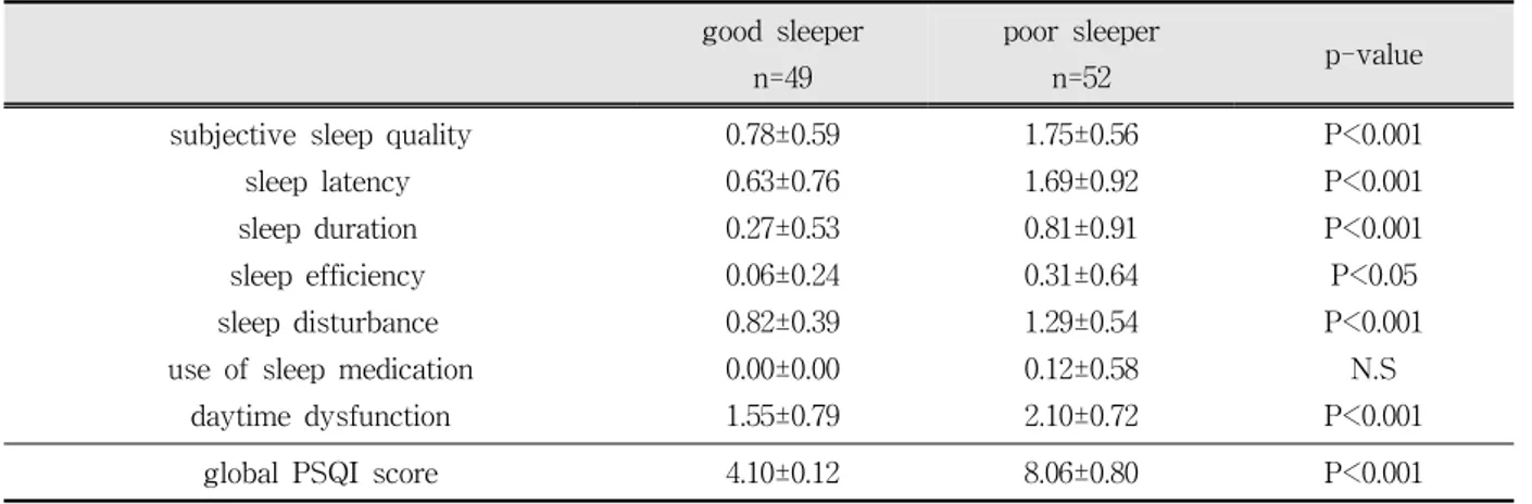 Table 1. comparison of PSQI score between good sleeper and poor sleeper