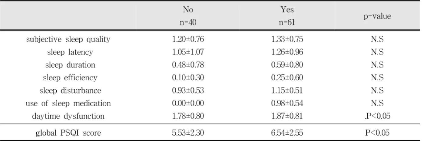 Table 4. comparison of PSQI score by habitual caffeine drinking 