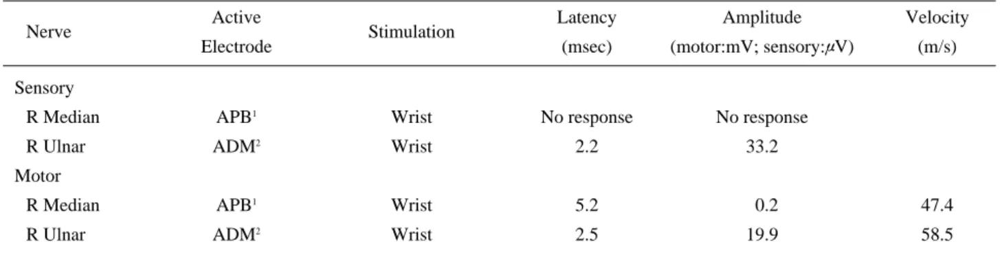 Table 2. Nerve Conduction Studies after 1 Month after the Onset