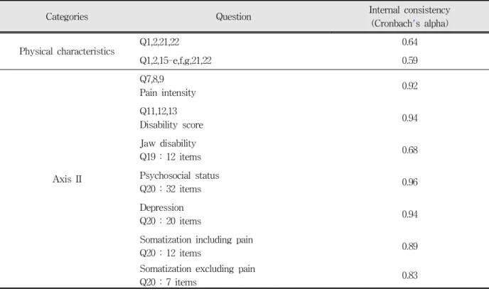 Table  2.  Internal  consistency  of  each  item