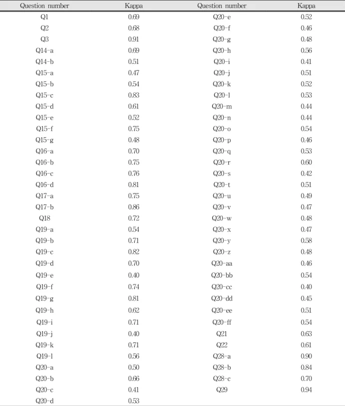 Table  3.  Test-retest  reliability  of  each  question  measured  by  kappa 