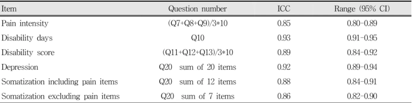 Table  5.  Test-retest  correlation  of  Graded  Chronic  Pain  (GCP)  scale
