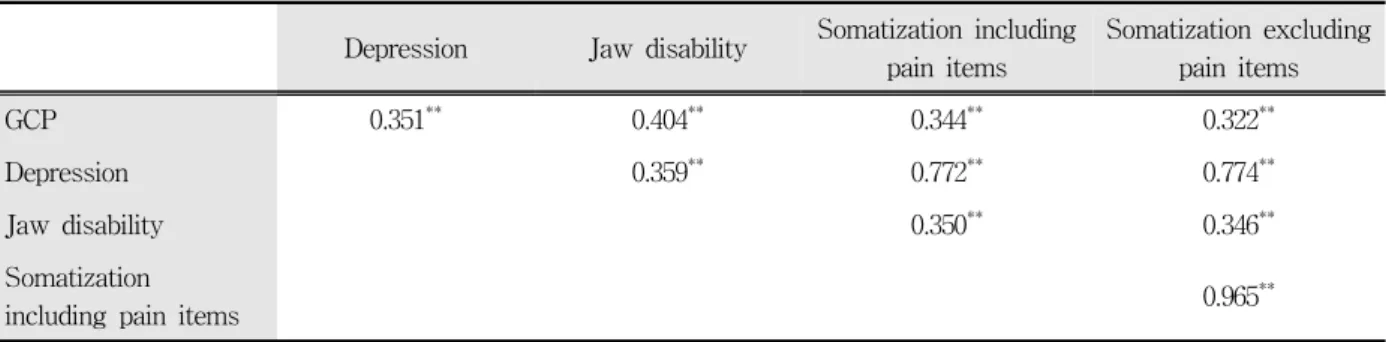 Table  6.  Pearson's  correlations  among  RDC/TMD  axis  II  profiles