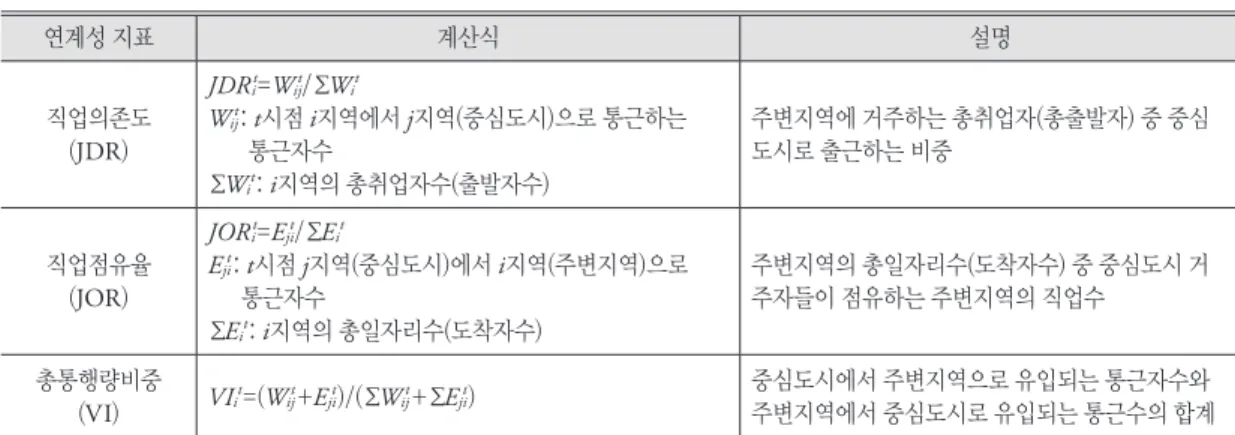 표 3. 중심도시(부산)와 주변지역 간 기능적 연계  지역 총유출( a) 주변지역에서 부산으로( b) 의존도( JDR=b/a) 총유입( c) 부산에서 주변지역으로( d) 점유율( JOR=d/c) 통근합( e=b+d) 통근량 비중 울산 중구 122,274  1,236  1.01  80,209  898  1.12  2,134  0.95  울산 남구 194,340  2,598  1.34  217,471  5,866  2.70  8,464  3.77  울산 동구