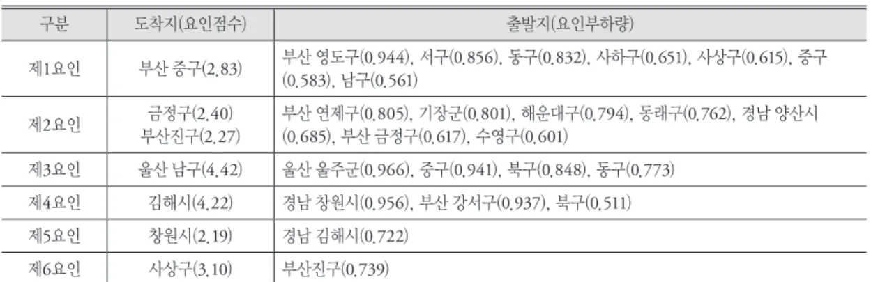표 5. 요인별 출발지와 도착지(2000년) 구분 도착지(요인점수) 출발지(요인부하량) 제 1요인 부산 중구( 2.83) 부산 영도구( 0.944), 서구(0.856), 동구(0.832), 사하구(0.651), 사상구(0.615), 중구 ( 0.583), 남구(0.561) 제 2요인 금정구( 2.40) 부산진구( 2.27) 부산 연제구( 0.805), 기장군(0.801), 해운대구(0.794), 동래구(0.762), 경남 양산시(0.685), 부산 금정구