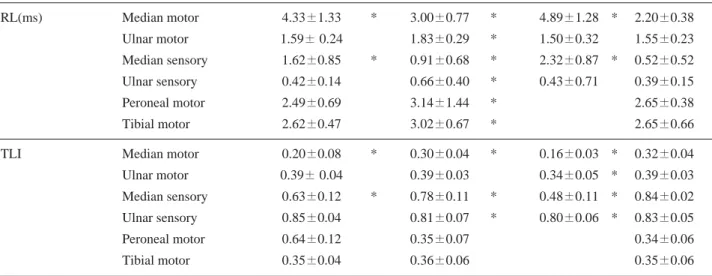 Table 2. Comparison of RL and TLI data in each group