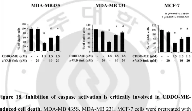 Figure  18.  Inhibition  of  caspase  activation  is  critically  involved  in  CDDO-ME- CDDO-ME-induced cell death