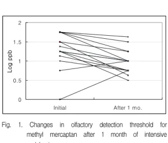 Fig.  1.  Changes  in  olfactory  detection  threshold  for  methyl  mercaptan  after  1  month  of  intensive  oral  hygiene  care