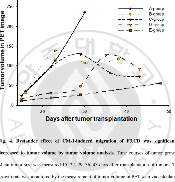 Fig.  4.  Bystander  effect  of  CM-1-induced  migration  of  F3.CD  was  significantly  decreased  to  tumor  volume  by  tumor  volume  analysis