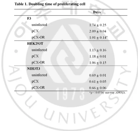 Table 1. Doubling time of proliferating cell. The doubling time of F3 cells and HEK293T  cells  with  OR  was  decreased  compared  with  F3  cells  infected  with  none,  pCX  vector