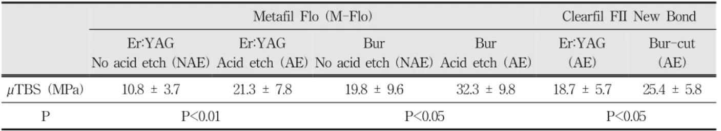 Table  2.  Micro-tensile  bond  strength  to  enamel(MPa) 
