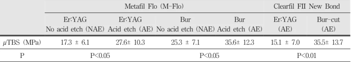 Table  4.  Micro-tensile  bond  strength  to  dentin(MPa)