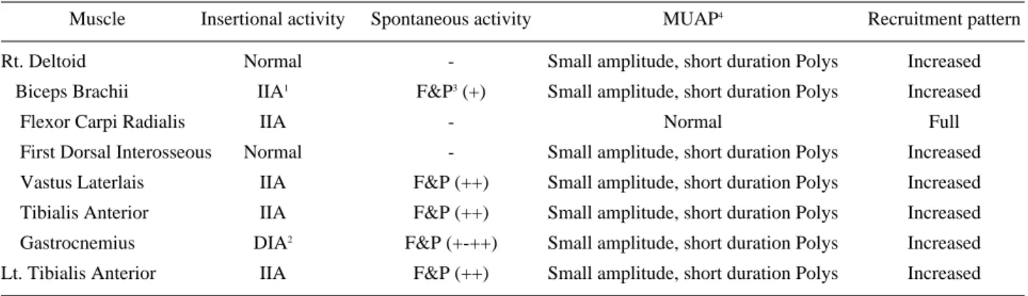Table 2. Subtypes of Distal Myopathies4 
