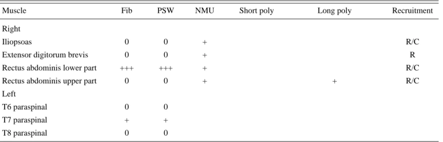 Table 1. Findings in Needle Electromyography