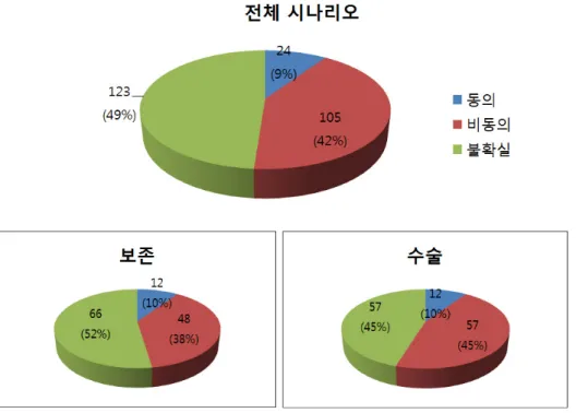 그림  12.  2차  동의  비동의  여부. 4.1. 동의  및  비동의  여부 동의  및  비동의  여부는  그림  12와  같다.  총  252개  문항  중  24개  문항(9%)에  대하여 동의하였고,  105개  문항(42%)에  대해서  비동의하였으며,  나머지  123개  문항(49%)은  불확실하였다