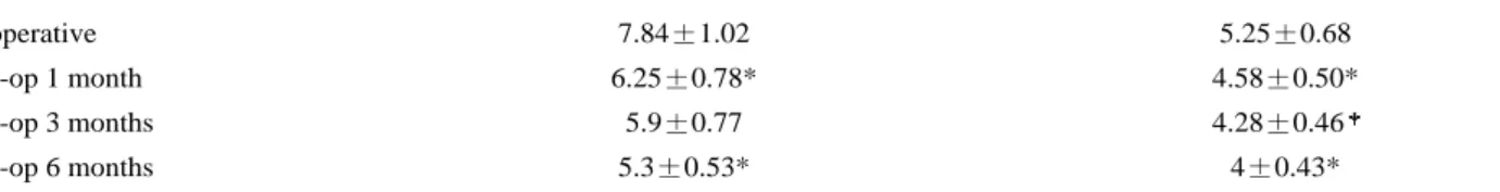 Table 2. Change of Postoperative Visual Analog Scale (VAS)