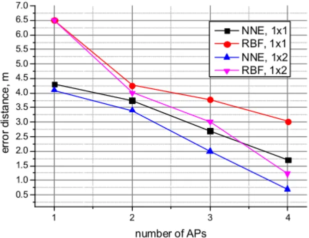 Fig.    6. Error  distance  CDF  performance  with  different  antenna  configurations for NNE and RBF methods