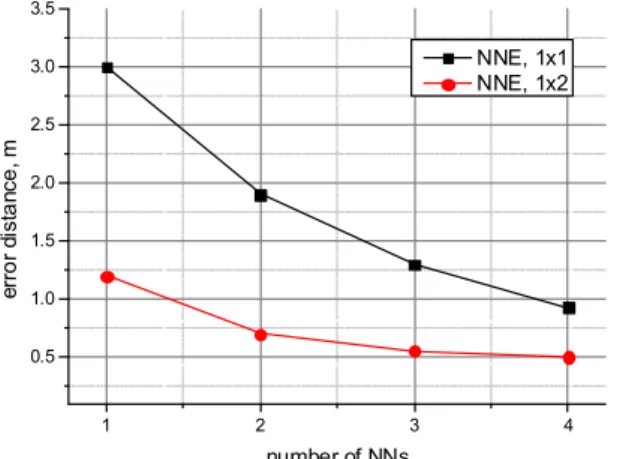Fig.    8. Error  distance  performance  with  different  number  of  NNs  and multiple antennas for CDF = 0.5
