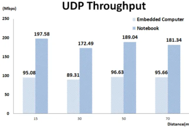 Fig. 8. UDP Throughput.