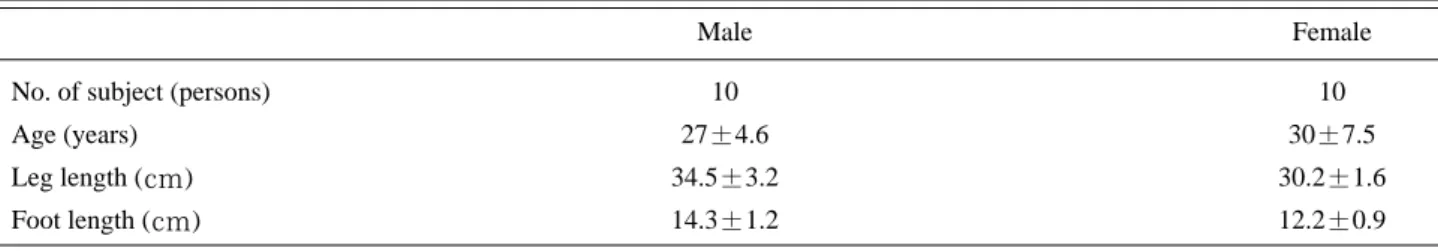 Table 1. Characteristics of Subjects