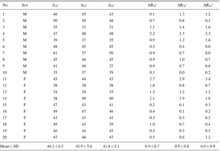 Table 3. Locations of Dorsalis Pedis Artery and Relation between Active Electrode and Dorsalis Pedis Artery   