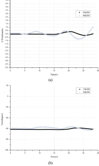 Fig.  13. (a) Experiment result of x-coordinate detection in straight  road, (b) Experiment result of yaw data in straight road