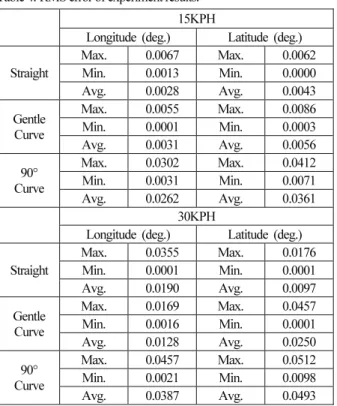 Table 4. RMS error of experiment results. 